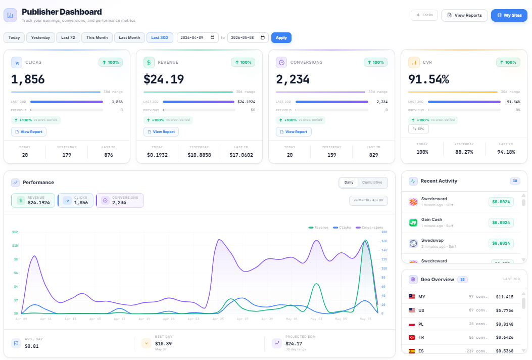 AdswedMedia publisher dashboard