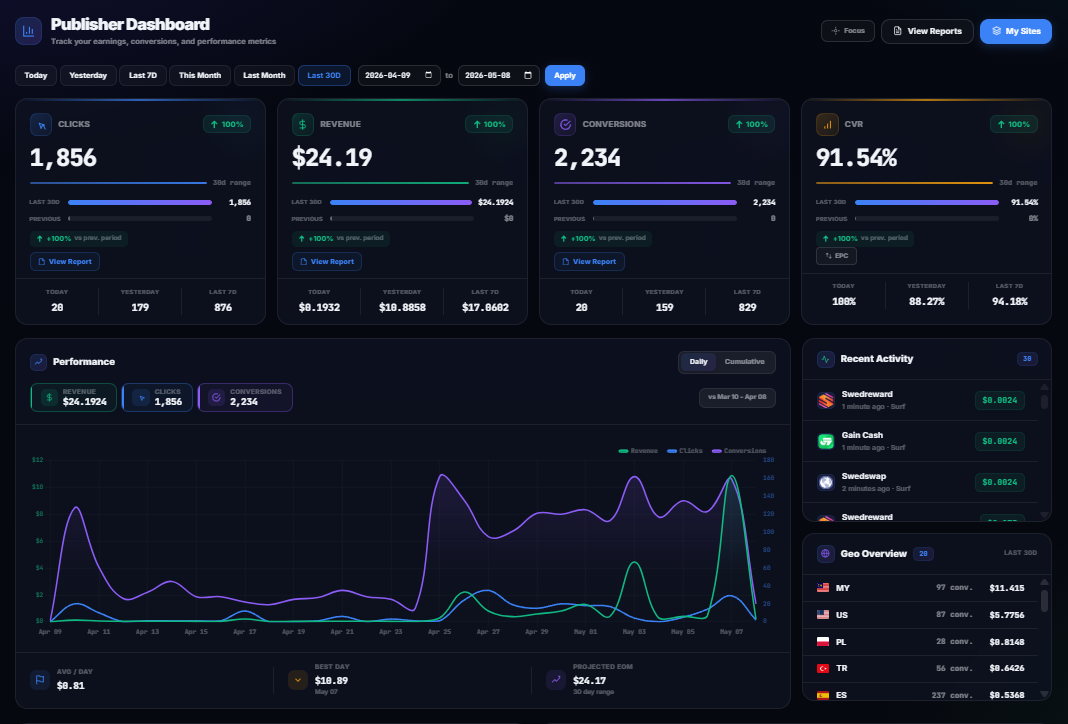AdswedMedia publisher dashboard
